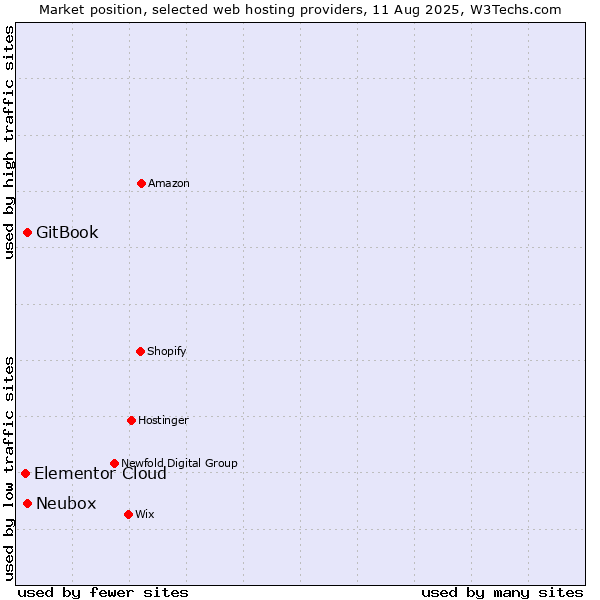 Market position of GitBook vs. Neubox vs. Elementor Cloud