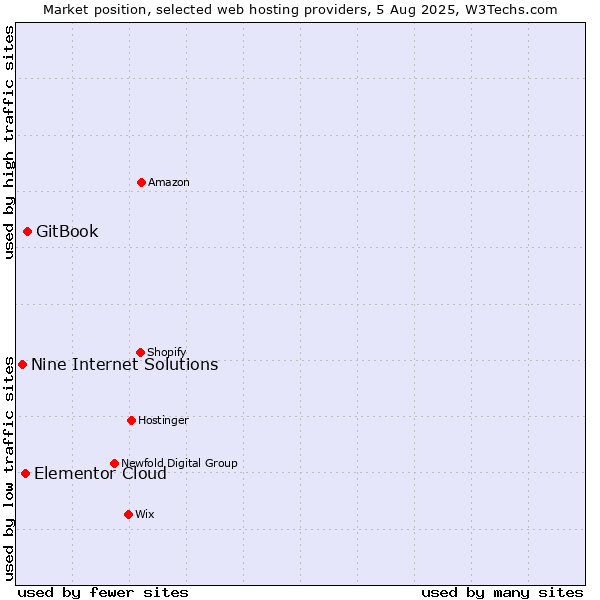 Market position of GitBook vs. Elementor Cloud vs. Nine Internet Solutions
