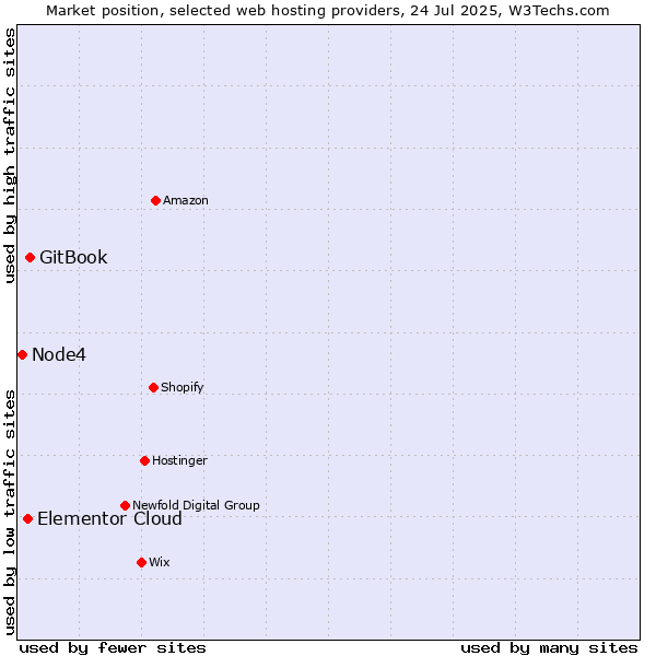 Market position of GitBook vs. Elementor Cloud vs. Node4