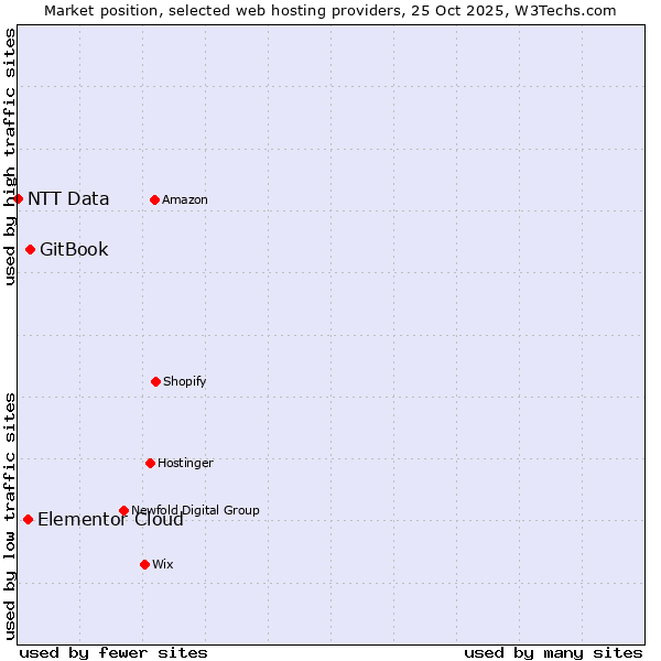 Market position of GitBook vs. Elementor Cloud vs. NTT Data