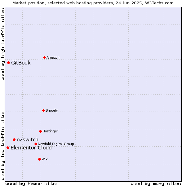 Market position of o2switch vs. GitBook vs. Elementor Cloud