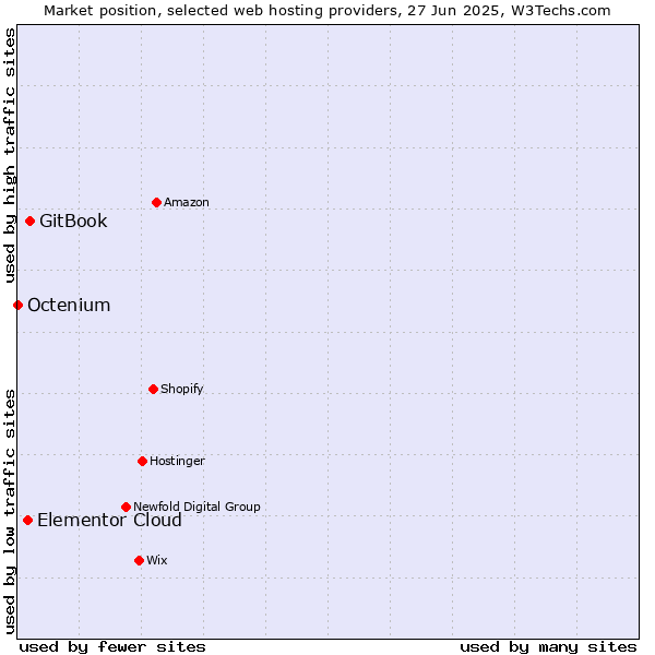 Market position of GitBook vs. Elementor Cloud vs. Octenium
