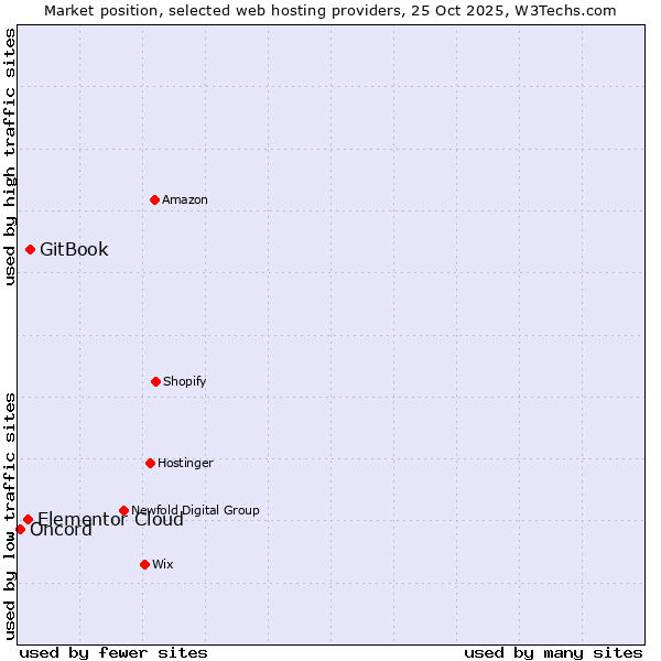 Market position of GitBook vs. Elementor Cloud vs. Oncord