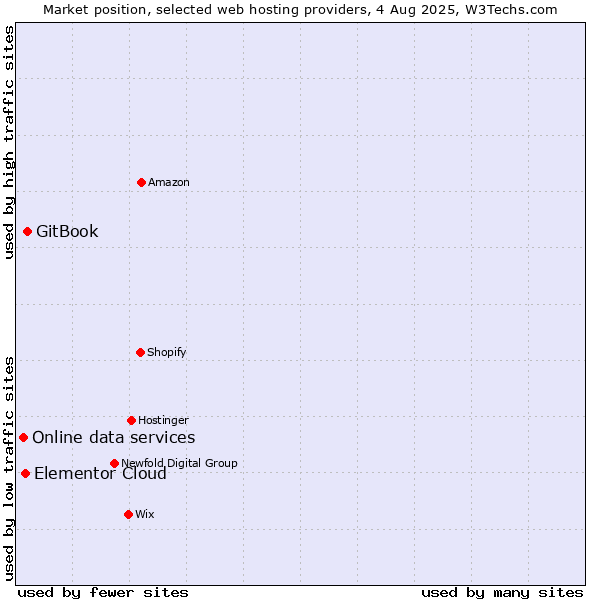 Market position of GitBook vs. Elementor Cloud vs. Online data services