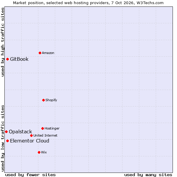 Market position of GitBook vs. Elementor Cloud vs. Opalstack