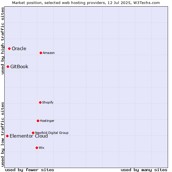 Market position of Oracle vs. GitBook vs. Elementor Cloud