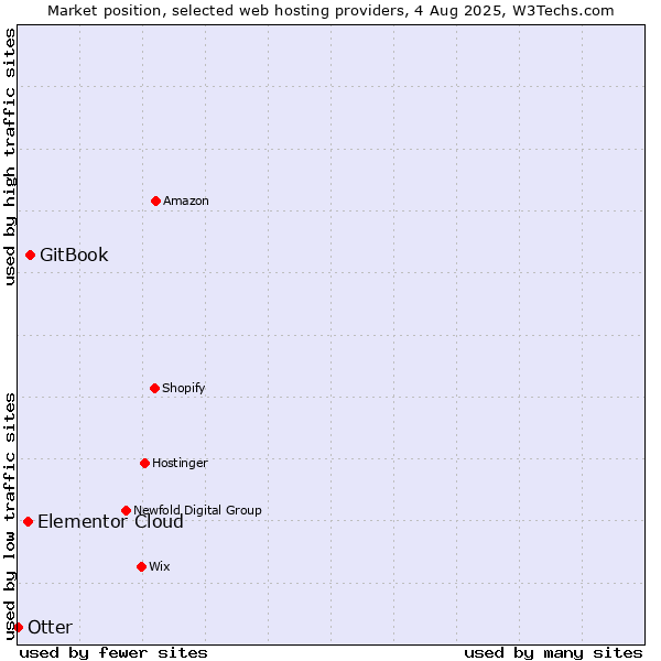 Market position of GitBook vs. Elementor Cloud vs. Otter