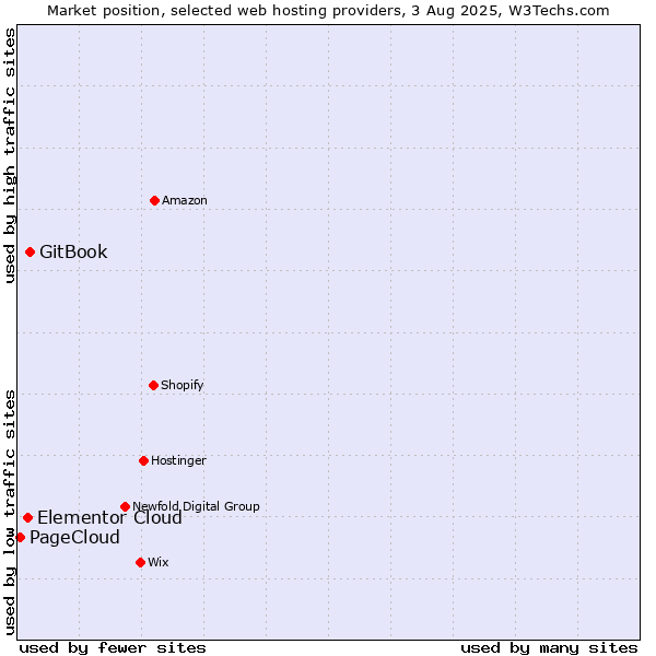 Market position of GitBook vs. Elementor Cloud vs. PageCloud