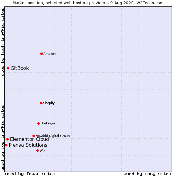 Market position of GitBook vs. Elementor Cloud vs. Piensa Solutions
