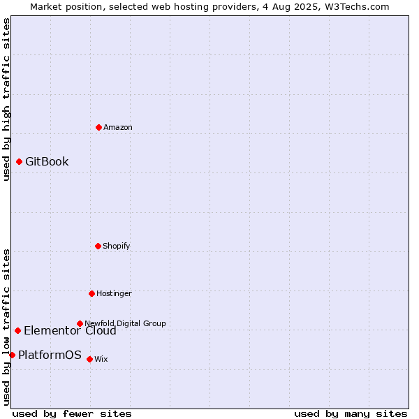 Market position of GitBook vs. Elementor Cloud vs. PlatformOS