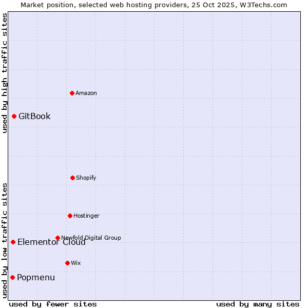 Market position of GitBook vs. Elementor Cloud vs. Popmenu