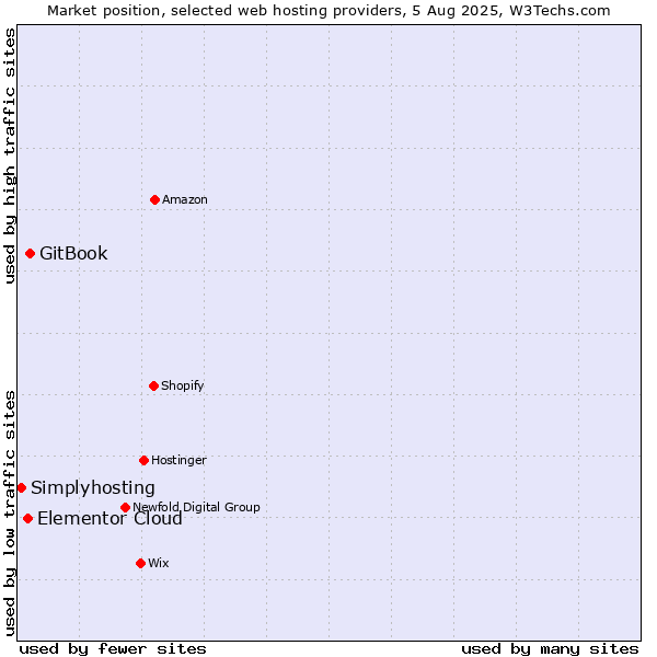 Market position of GitBook vs. Elementor Cloud vs. Simplyhosting