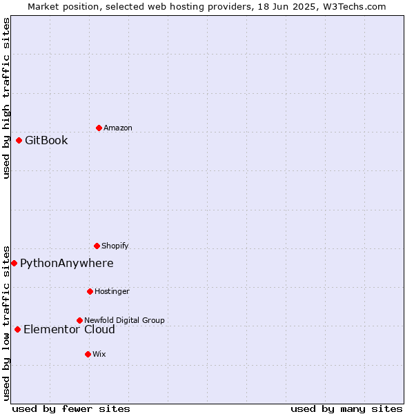 Market position of GitBook vs. Elementor Cloud vs. PythonAnywhere