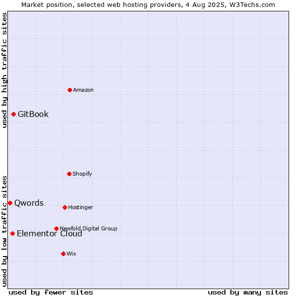 Market position of GitBook vs. Elementor Cloud vs. Qwords