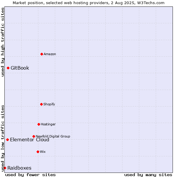 Market position of GitBook vs. Elementor Cloud vs. Raidboxes