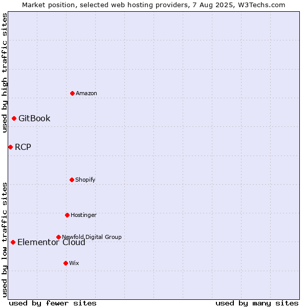 Market position of GitBook vs. Elementor Cloud vs. RCP