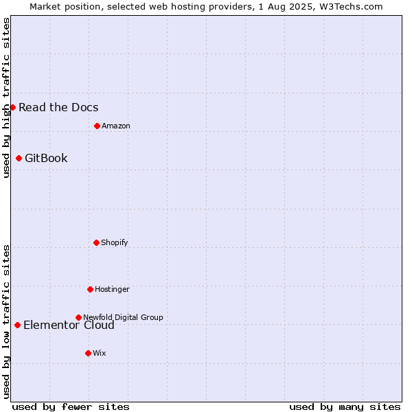 Market position of GitBook vs. Elementor Cloud vs. Read the Docs