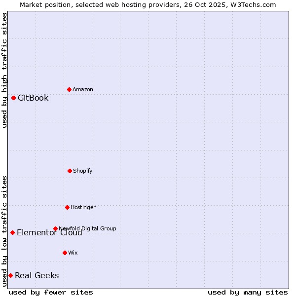 Market position of GitBook vs. Elementor Cloud vs. Real Geeks