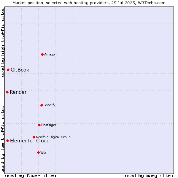 Market position of GitBook vs. Elementor Cloud vs. Render