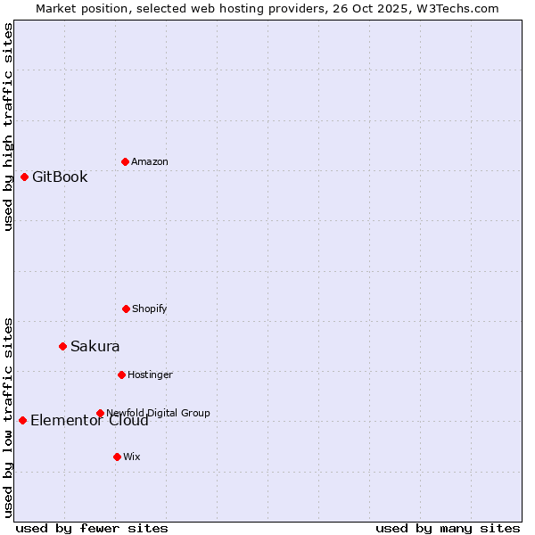 Market position of Sakura vs. GitBook vs. Elementor Cloud