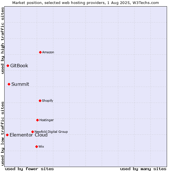 Market position of Summit vs. GitBook vs. Elementor Cloud