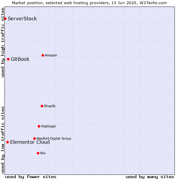 Market position of GitBook vs. Elementor Cloud vs. ServerStack