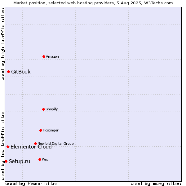 Market position of GitBook vs. Elementor Cloud vs. Setup.ru