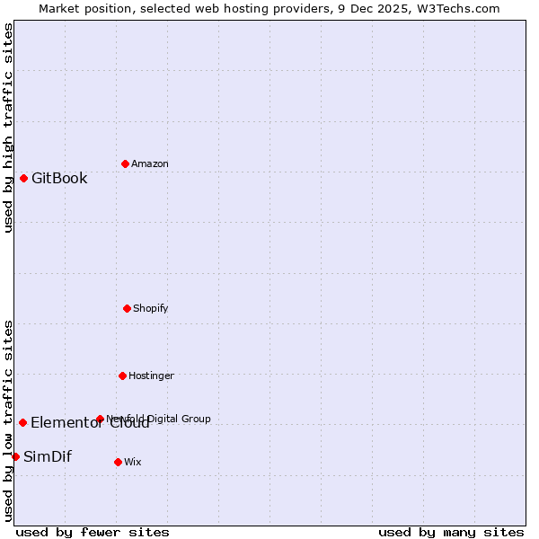 Market position of GitBook vs. Elementor Cloud vs. SimDif
