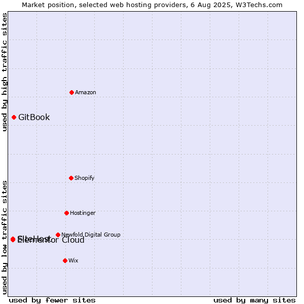 Market position of GitBook vs. SiteHost vs. Elementor Cloud