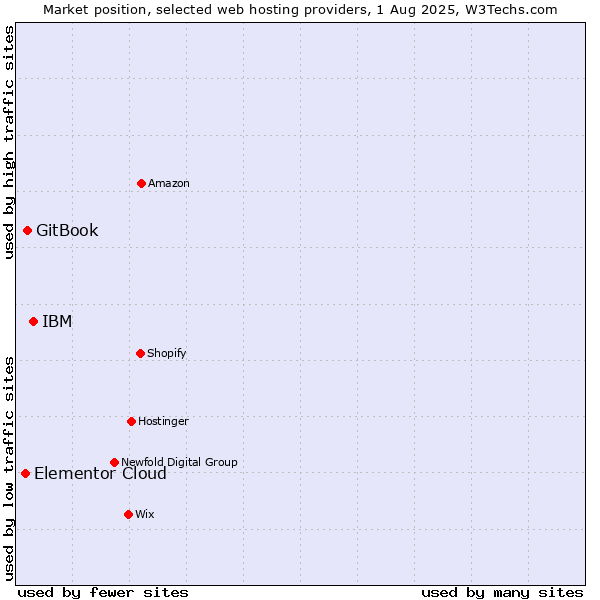Market position of IBM vs. GitBook vs. Elementor Cloud