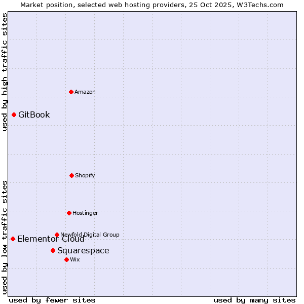 Market position of Squarespace vs. GitBook vs. Elementor Cloud