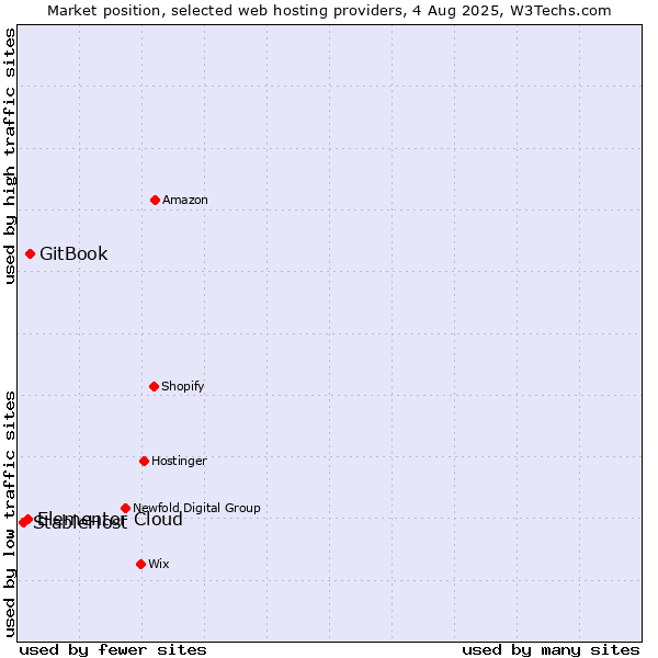 Market position of GitBook vs. Elementor Cloud vs. StableHost