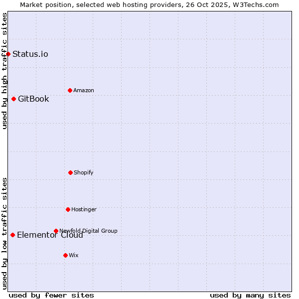 Market position of GitBook vs. Elementor Cloud vs. Status.io