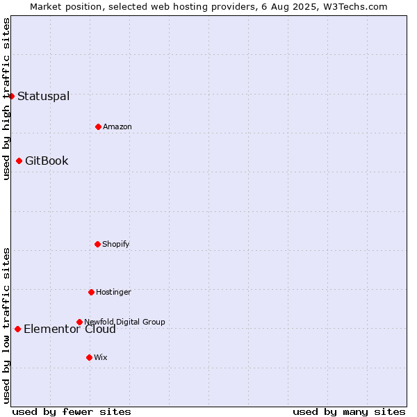 Market position of GitBook vs. Elementor Cloud vs. Statuspal