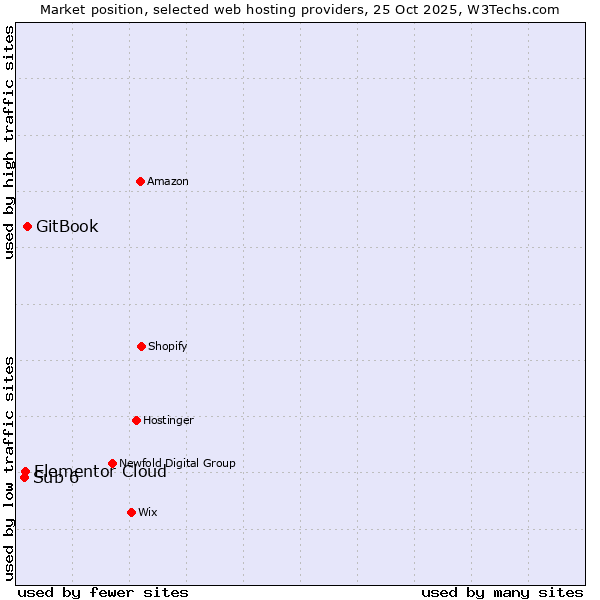 Market position of GitBook vs. Elementor Cloud vs. Sub 6