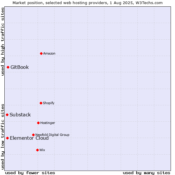 Market position of GitBook vs. Elementor Cloud vs. Substack