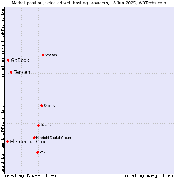 Market position of Tencent vs. GitBook vs. Elementor Cloud