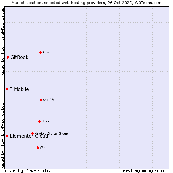 Market position of GitBook vs. Elementor Cloud vs. T-Mobile