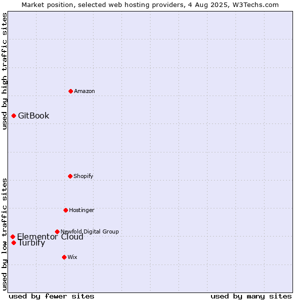 Market position of GitBook vs. Turbify vs. Elementor Cloud