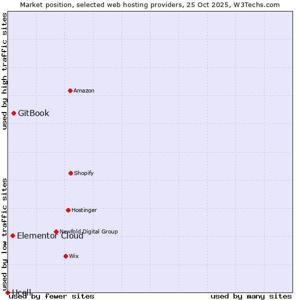Market position of GitBook vs. Elementor Cloud vs. Ucell