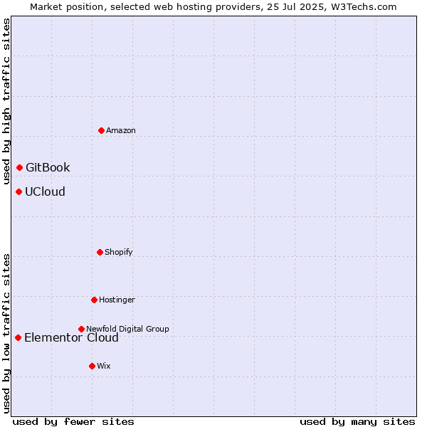 Market position of GitBook vs. UCloud vs. Elementor Cloud