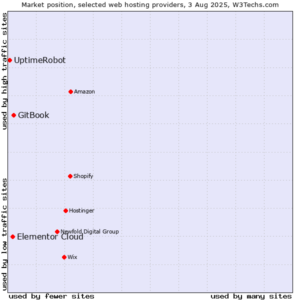 Market position of GitBook vs. Elementor Cloud vs. UptimeRobot