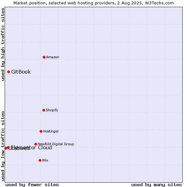 Market position of GitBook vs. Elementor Cloud vs. Utabweb