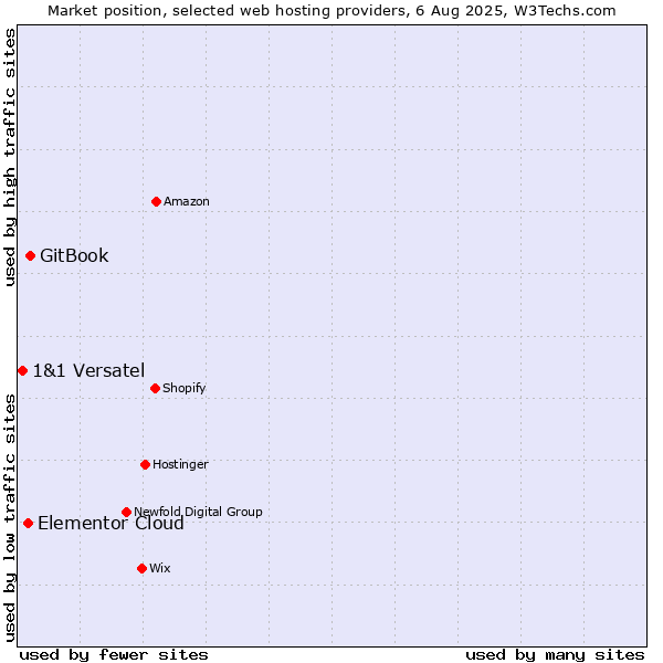 Market position of GitBook vs. Elementor Cloud vs. 1&1 Versatel