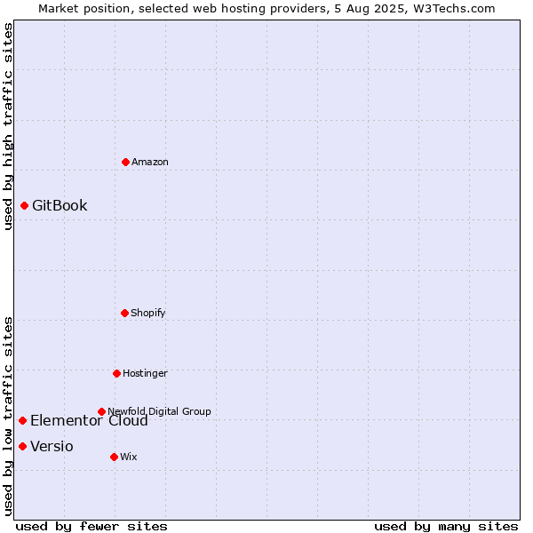 Market position of GitBook vs. Elementor Cloud vs. Versio