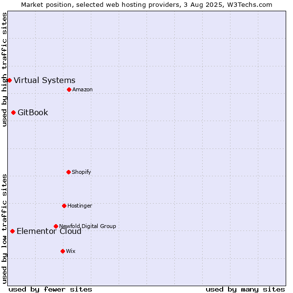 Market position of GitBook vs. Elementor Cloud vs. Virtual Systems