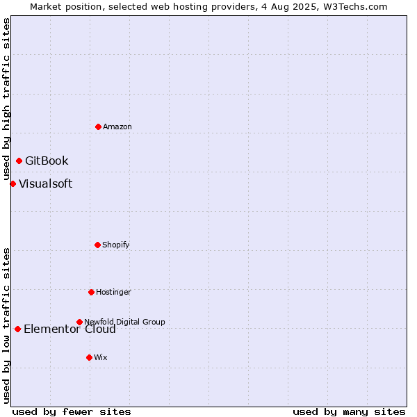 Market position of GitBook vs. Elementor Cloud vs. Visualsoft