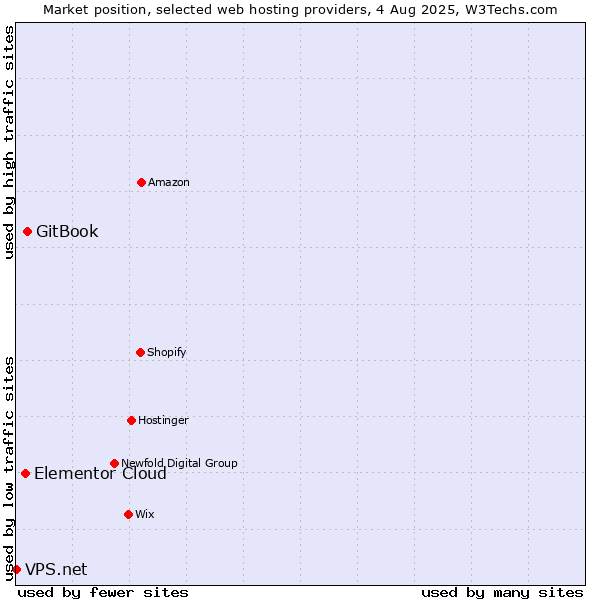 Market position of GitBook vs. Elementor Cloud vs. VPS.net