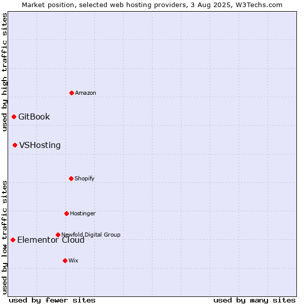 Market position of VSHosting vs. GitBook vs. Elementor Cloud