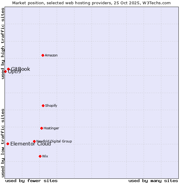 Market position of GitBook vs. Elementor Cloud vs. Opti9